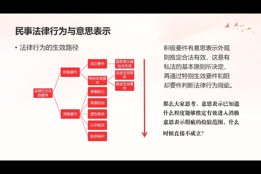 民法总论6 民事法律行为的构成与生效条件 民法学,思想政治哔哩哔哩bilibili