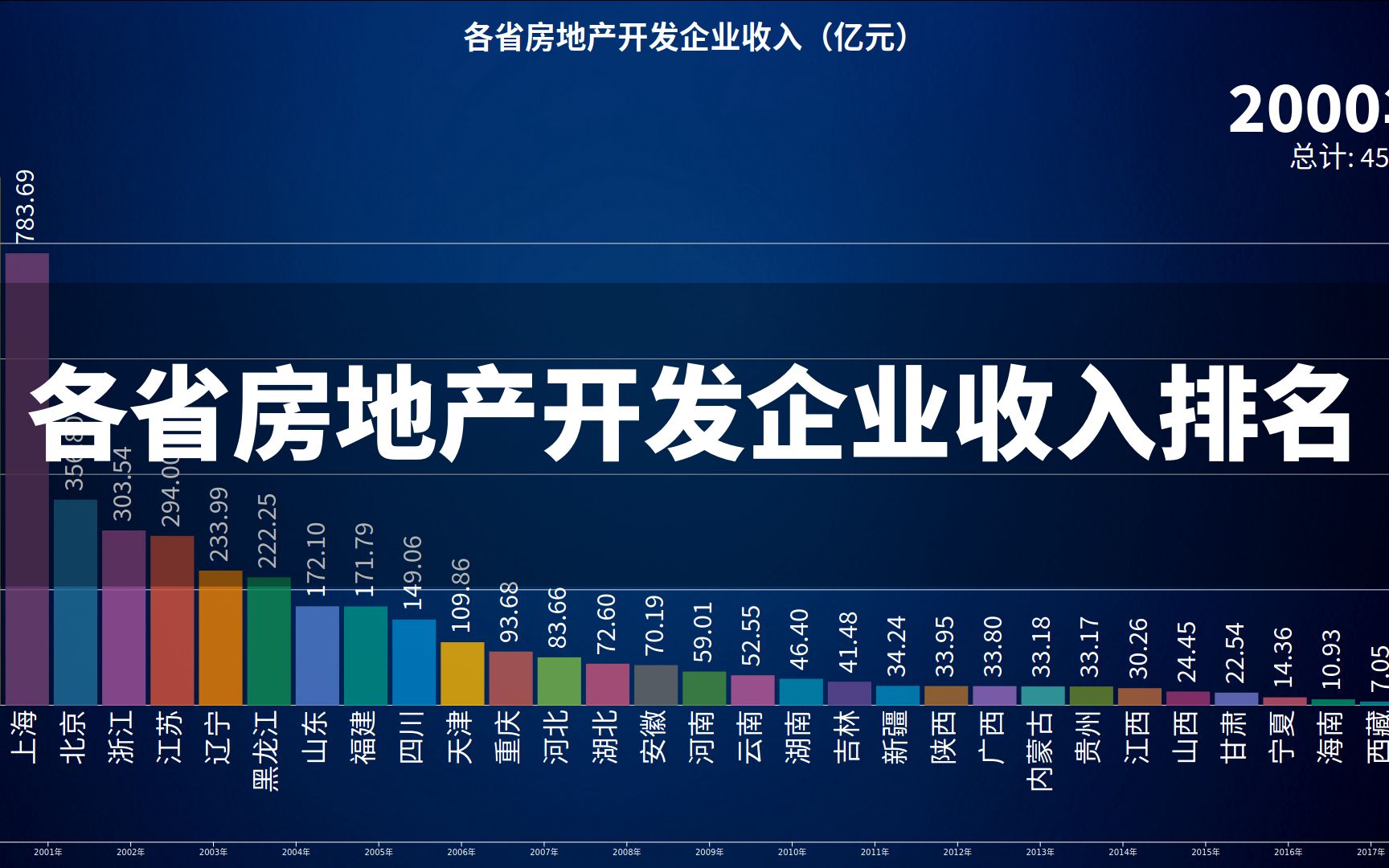 各省房地产开发企业收入排名,从2000年至2018年房地产企业收入增加了25倍哔哩哔哩bilibili