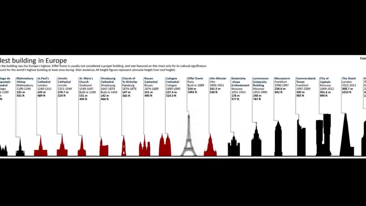 [图]History of the world's tallest buildings