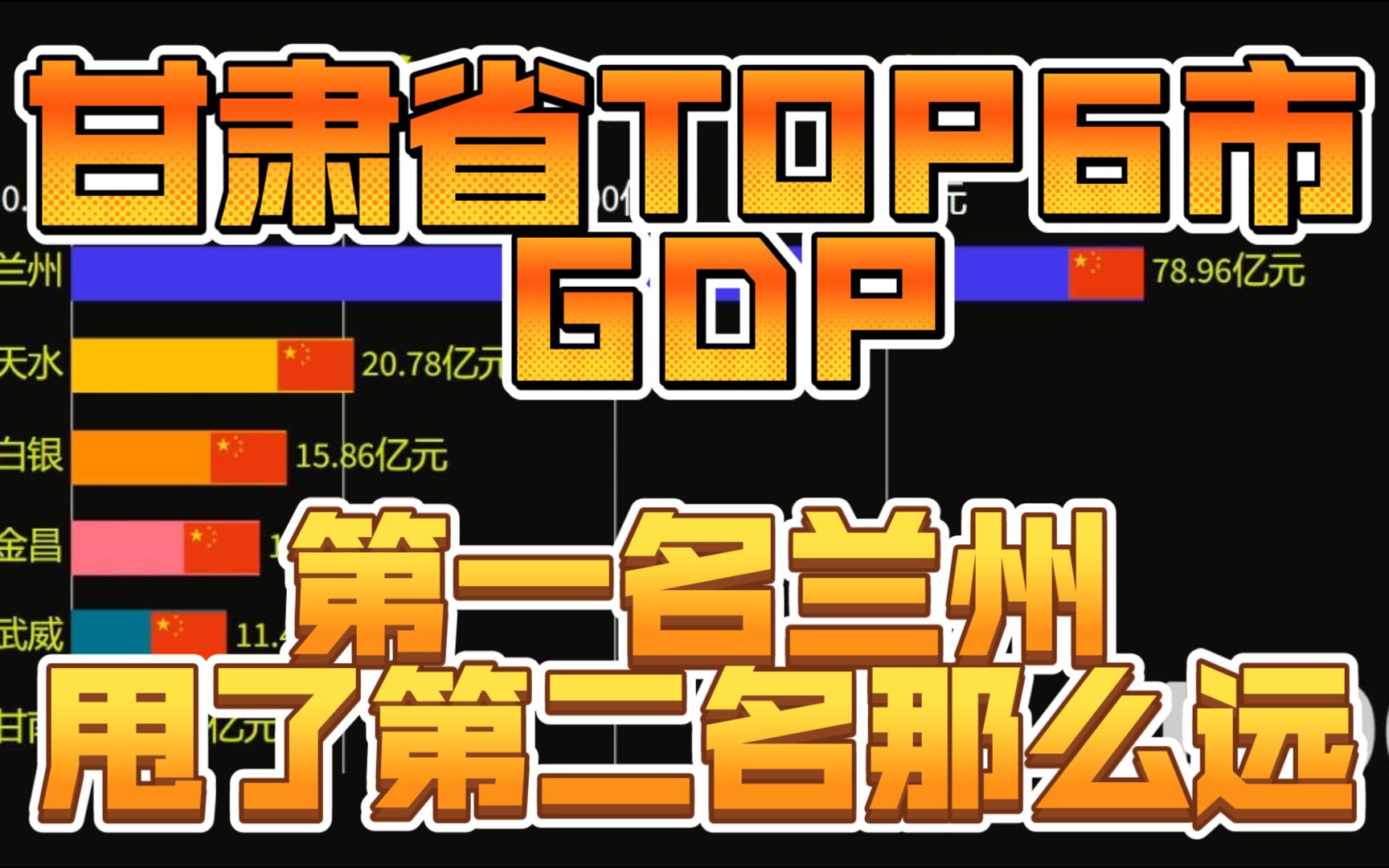 甘肃省TOP6市GDP 兰州第一 甩掉第二名太远了哔哩哔哩bilibili