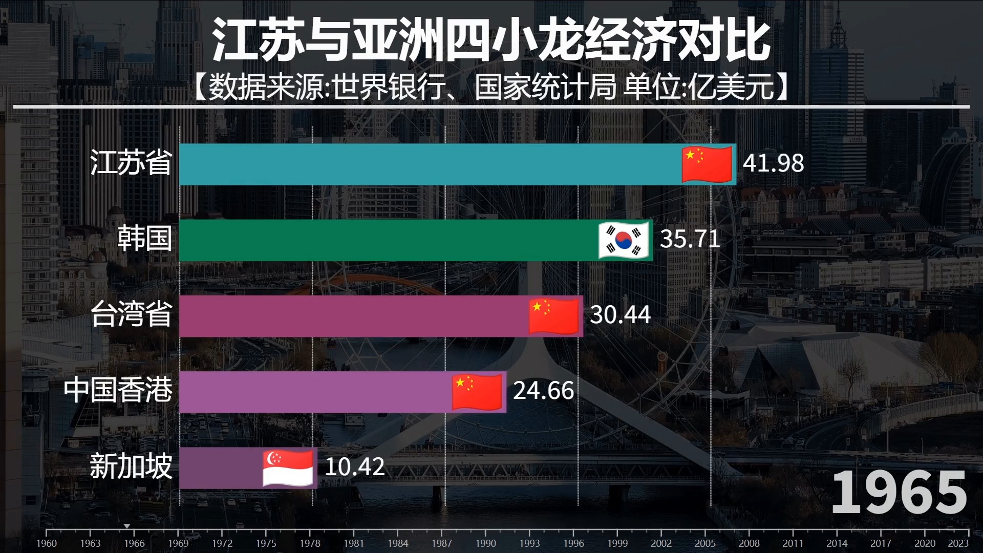 江苏发展速度!江苏省与亚洲四小龙经济实力对比