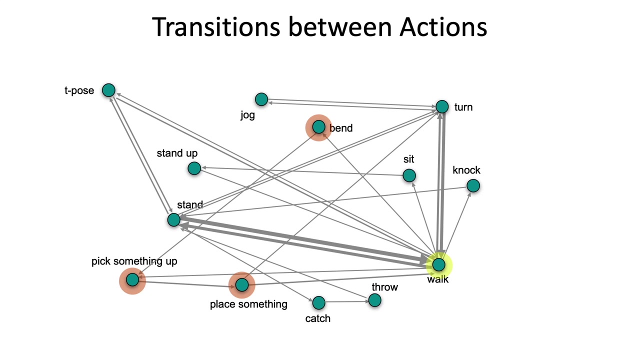 BABEL: Bodies, Action and Behavior with English Labels (CVPR 2021)哔哩哔哩bilibili