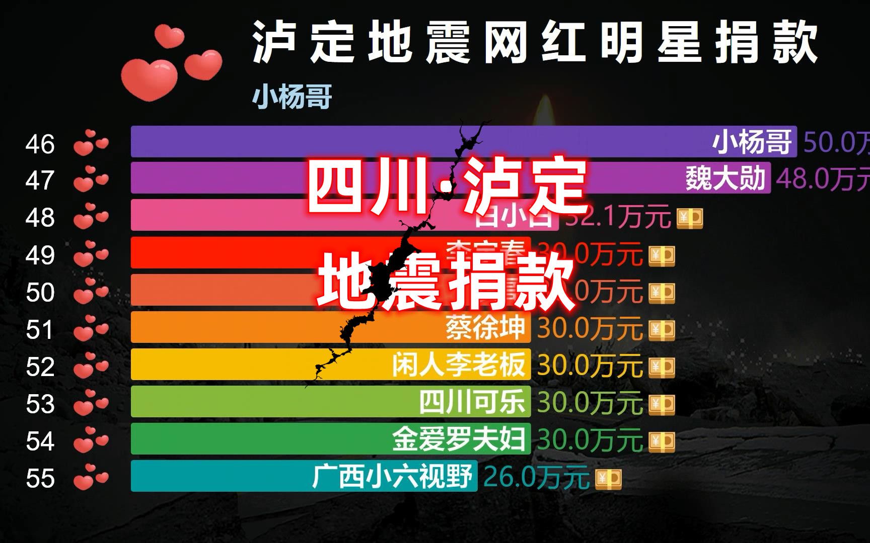 四川泸定地震明星网红捐款名单,一方有难,八方支援!哔哩哔哩bilibili