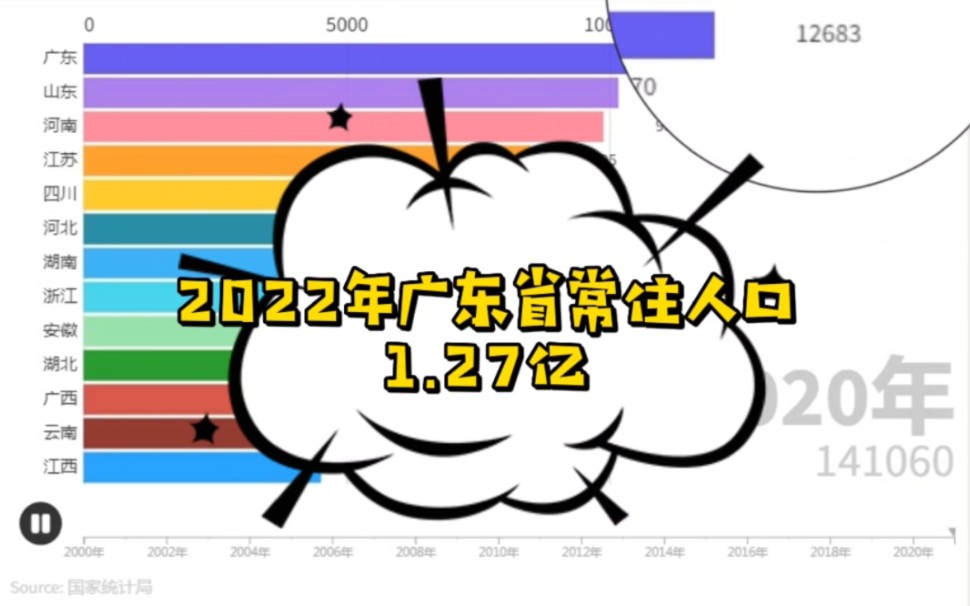 2022年广东常住人口1.27亿,占全国总量的8.97%,继续保持第一哔哩哔哩bilibili