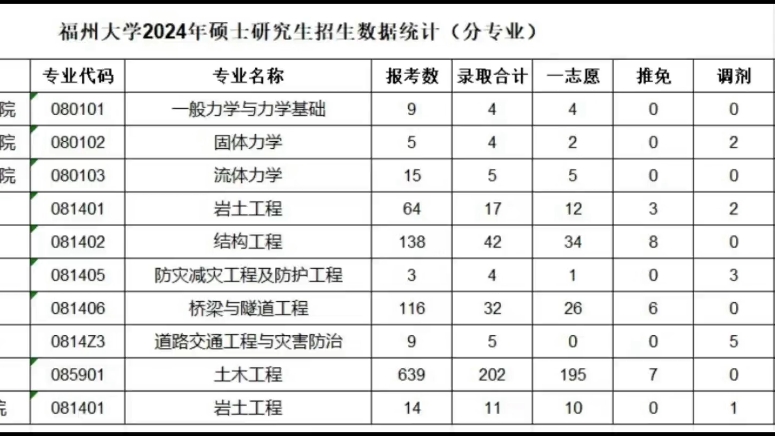 福州大学24届硕士研究生招生数据统计,肉眼可见报考人数变少!ps:23届土木专硕报了924个,结构学硕报了235个!哔哩哔哩bilibili