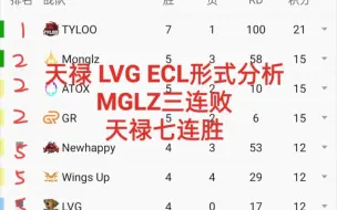 Télécharger la video: 天禄和LVG能否进入下一届EPL？EPL预选赛局势分析 #tyloo