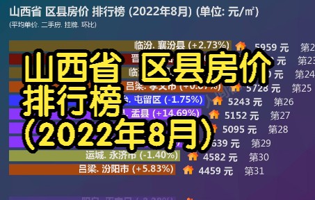 山西省 区县房价 排行榜 (2022年8月), 39个区县最新数据对比哔哩哔哩bilibili