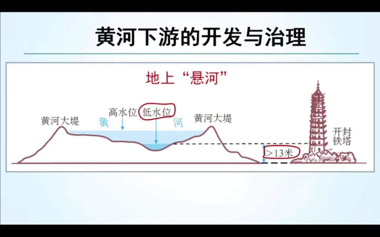 [图]黄河、开发与治理、文明灌溉旅游、现象——原因——措施、上中下游治理措施、地上悬河（8.5分）