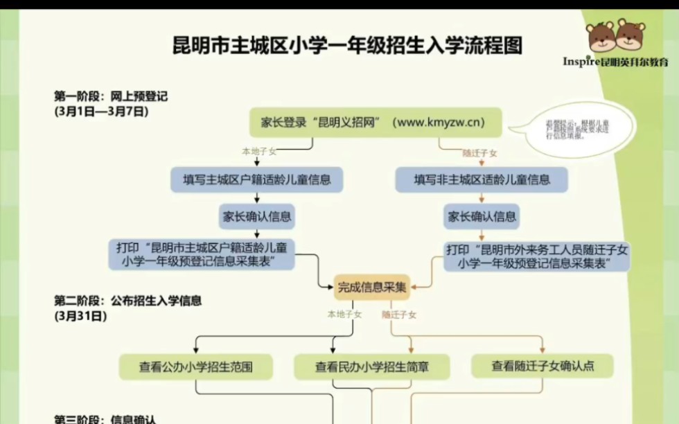 新生入学流程图图片