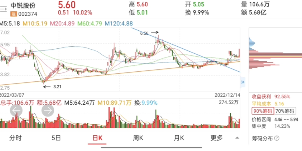 扒师傅明日关注四股;巨轮智能、中锐股份、美邦股饰、海南椰岛.哔哩哔哩bilibili