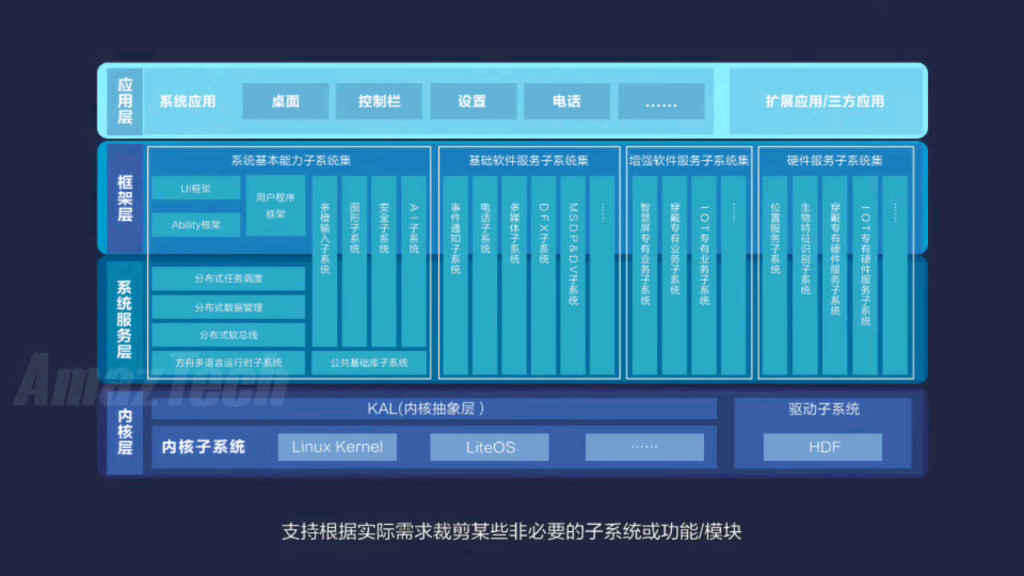 华为鸿蒙系统架构, 最简单易懂的科普视频_哔哩哔哩_bilibili