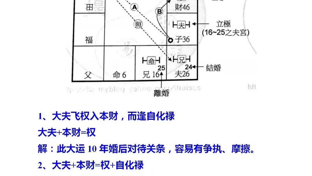 [图]自化论婚后对待与桃花（摘自：刘金府）