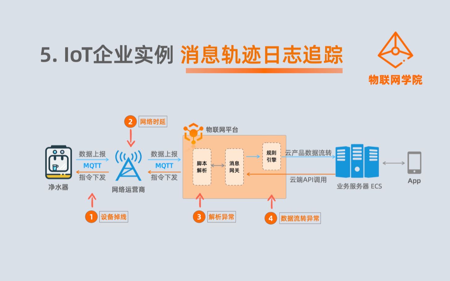 阿里云IoT日志服务链路异常排查哔哩哔哩bilibili