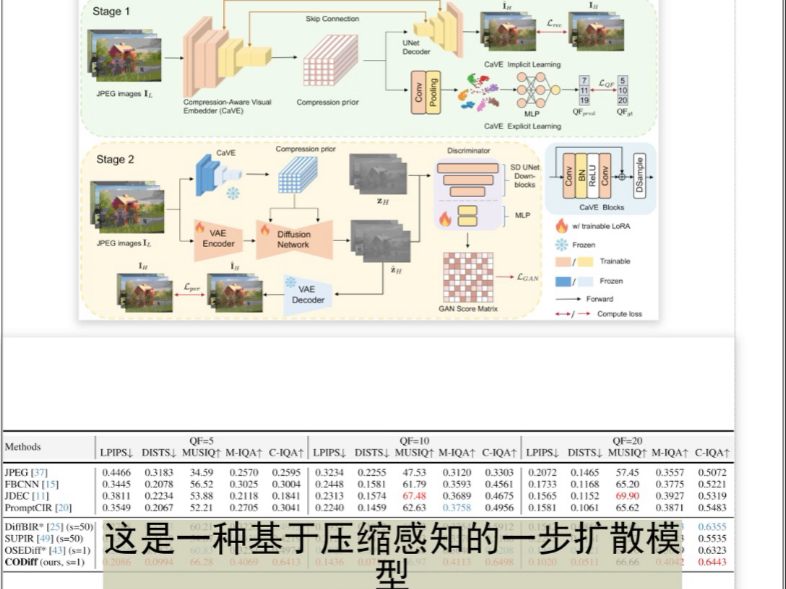 【2.17arXiv】卡内基梅隆提出一步扩散模型,有效去除图像中JPEG压缩伪影!2025年2月17日arXiv cs.CV发文量约81余篇,减论为您推荐.哔哩哔哩bilibili