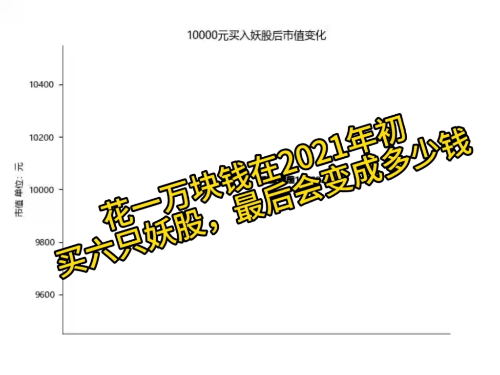 花一万块钱在2021年1月1日买六只妖股,最终会变成多少钱?(包含分红等)(折线图均由 Python 制作)哔哩哔哩bilibili