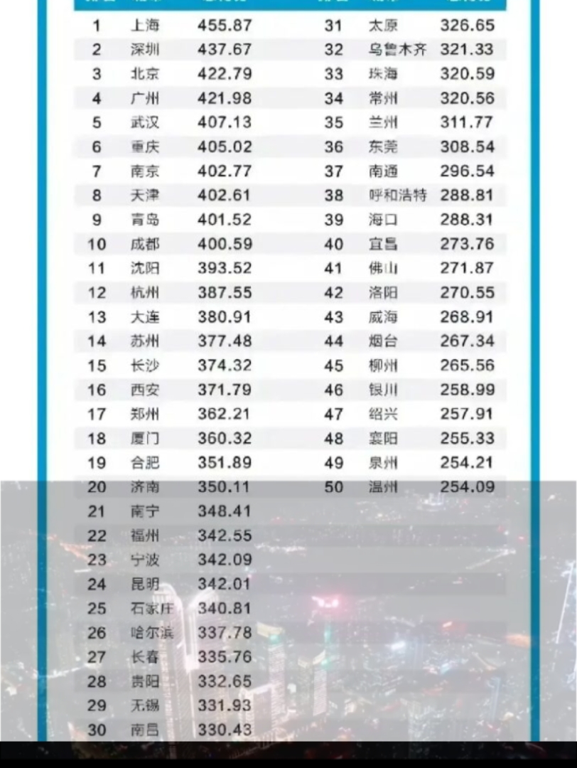 中国城建水平50强,前30出炉,上海、深圳、北京、广州四大一线城市位居前四,武汉位列第5位.重庆6南京7天津8青岛9成都10.哔哩哔哩bilibili