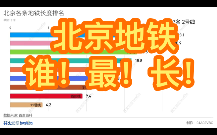 北京地铁谁!最!长!1号线?6号线?还是10号线?来看看北京地铁长度排名就知道了哔哩哔哩bilibili