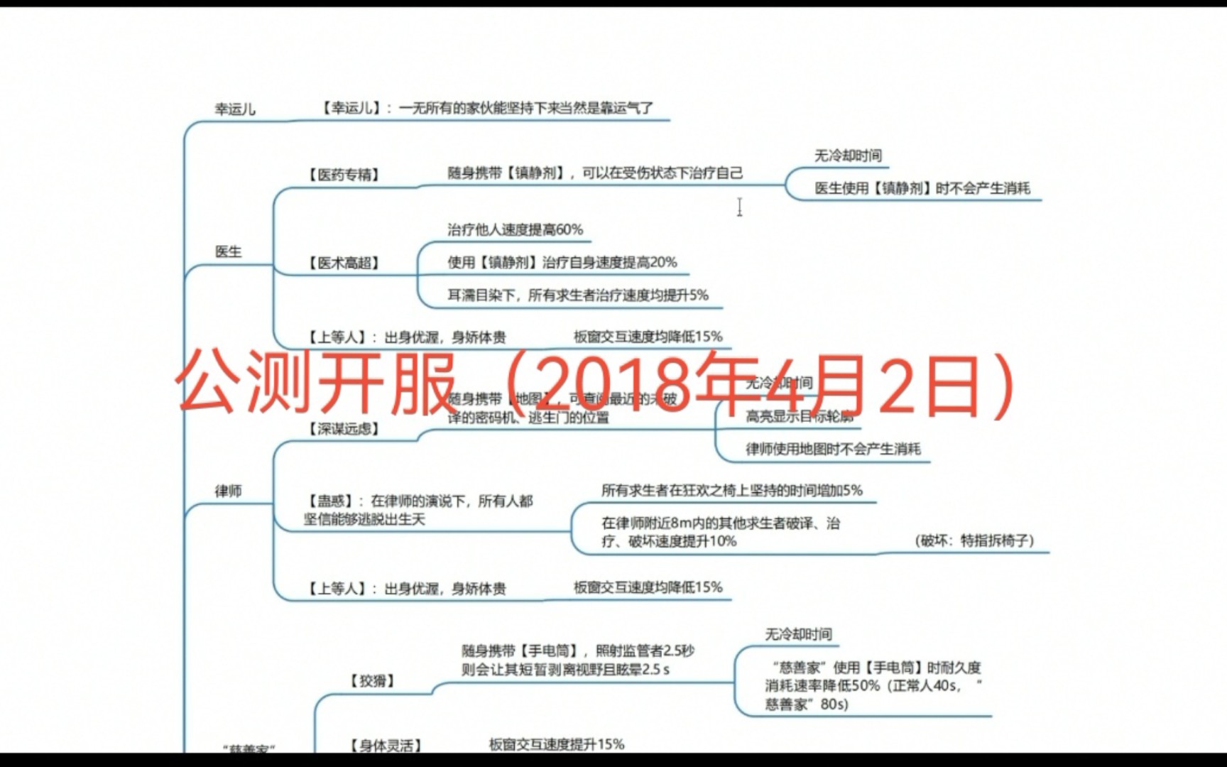 【第五人格平衡性调整史】公测开服(2018年4月2日)手机游戏热门视频