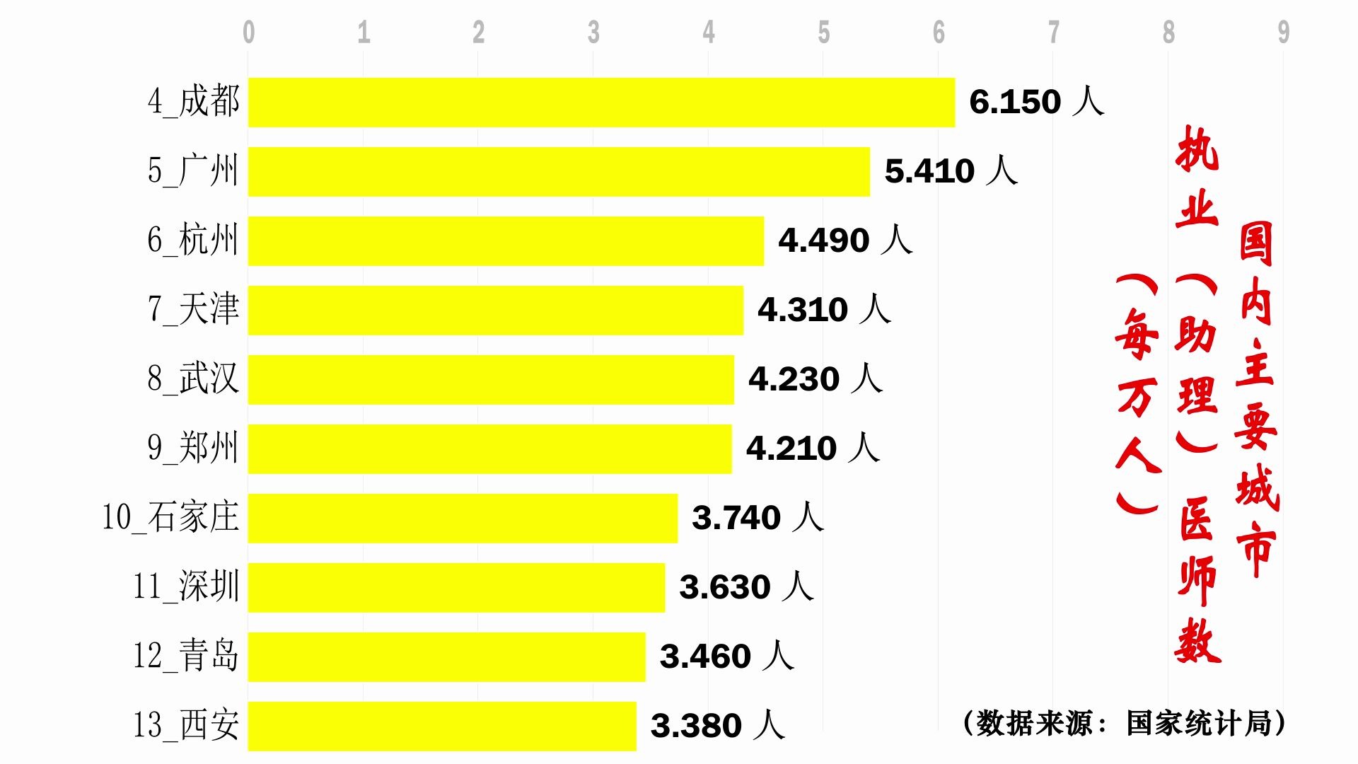 你的家乡有多少医生?现在全部集结武汉!国内主要城市医师数排行榜.哔哩哔哩bilibili
