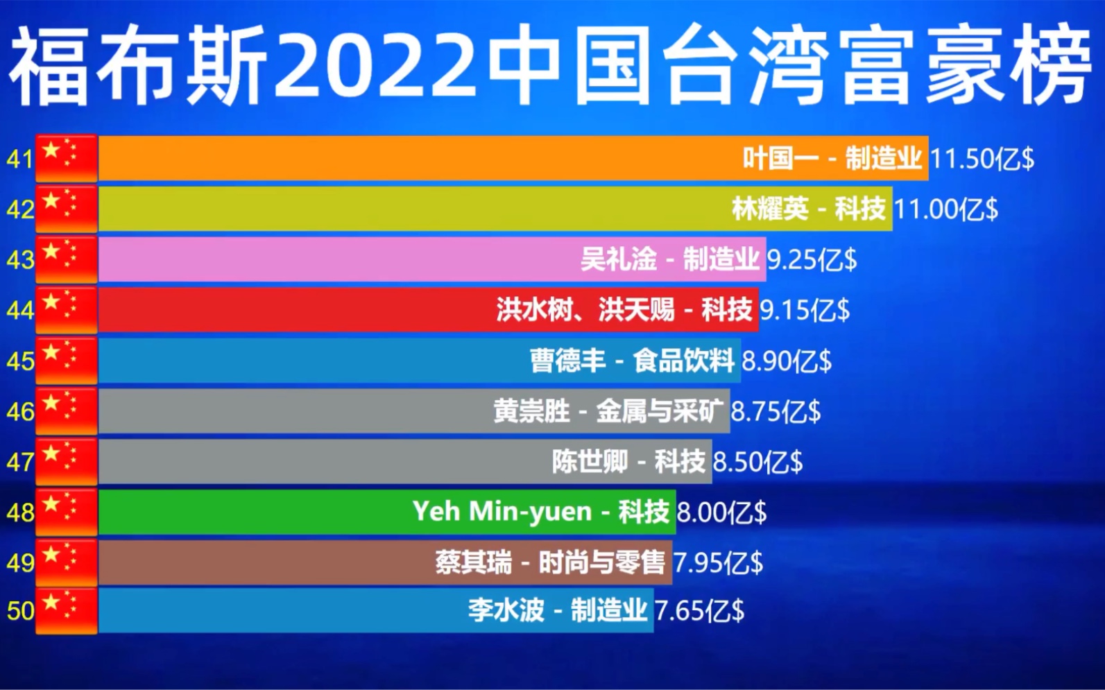 福布斯2022中国台湾富豪榜:尽管有疫情挑战,总体财富仍然上涨哔哩哔哩bilibili