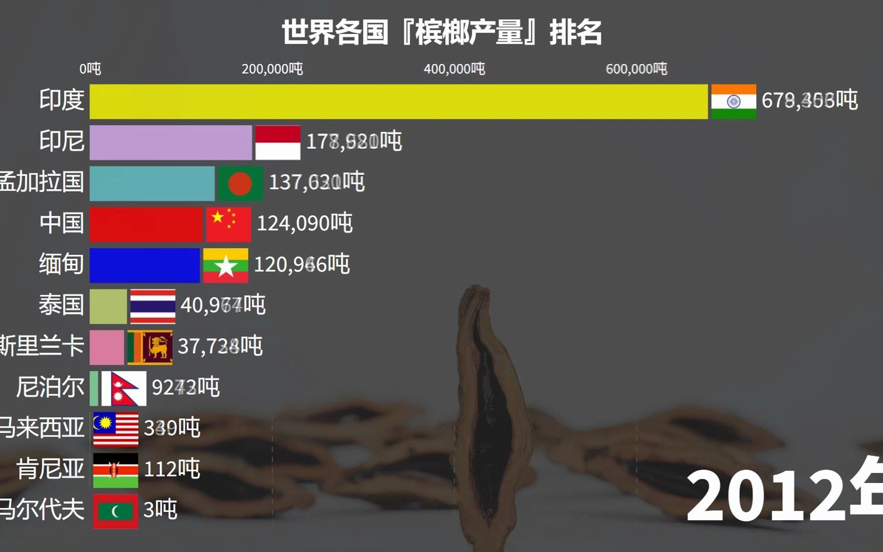 世界各国的槟榔产量排名,比中国人还爱吃槟榔的国家出现了哔哩哔哩bilibili