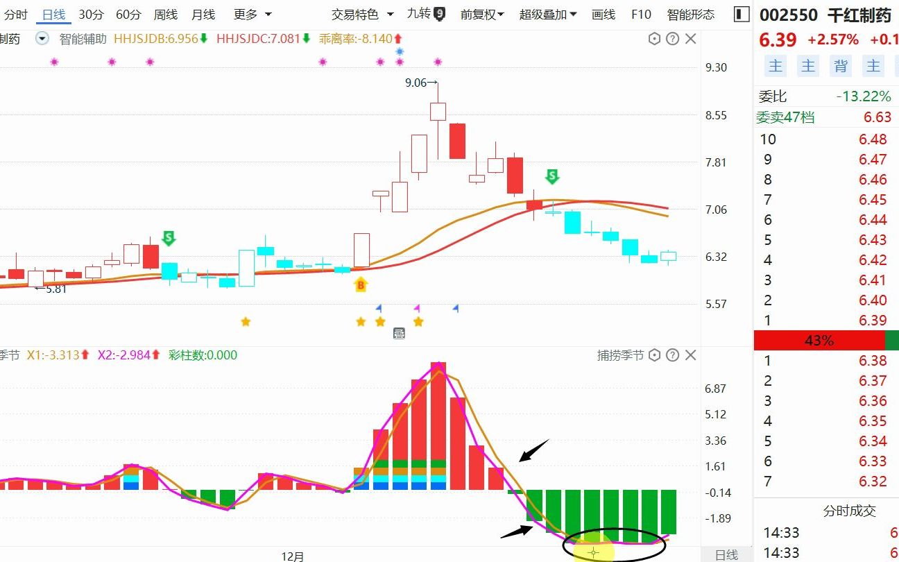 千红制药:底部拉升,主力进场了吗?哔哩哔哩bilibili