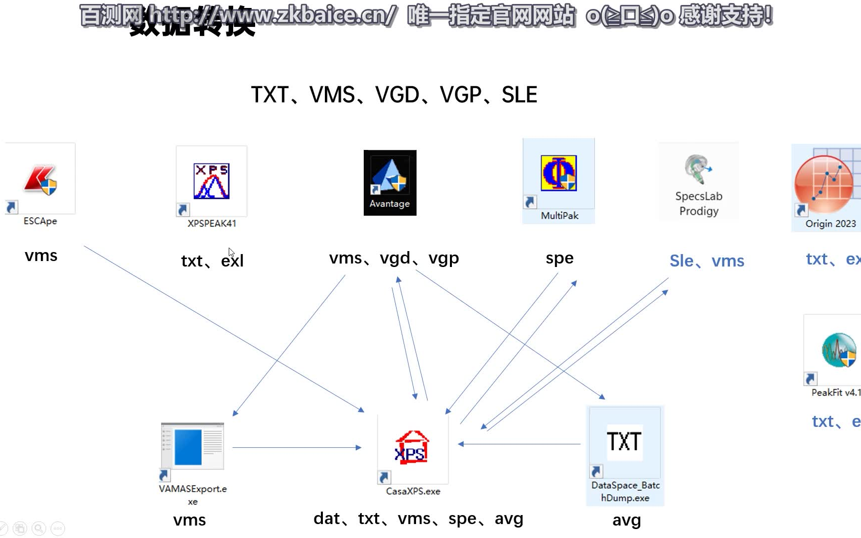 XPS其他格式数据能不能用Avantage分析 光电子能谱分部&百测网 Avantage教程(XPS数据分析软件)哔哩哔哩bilibili