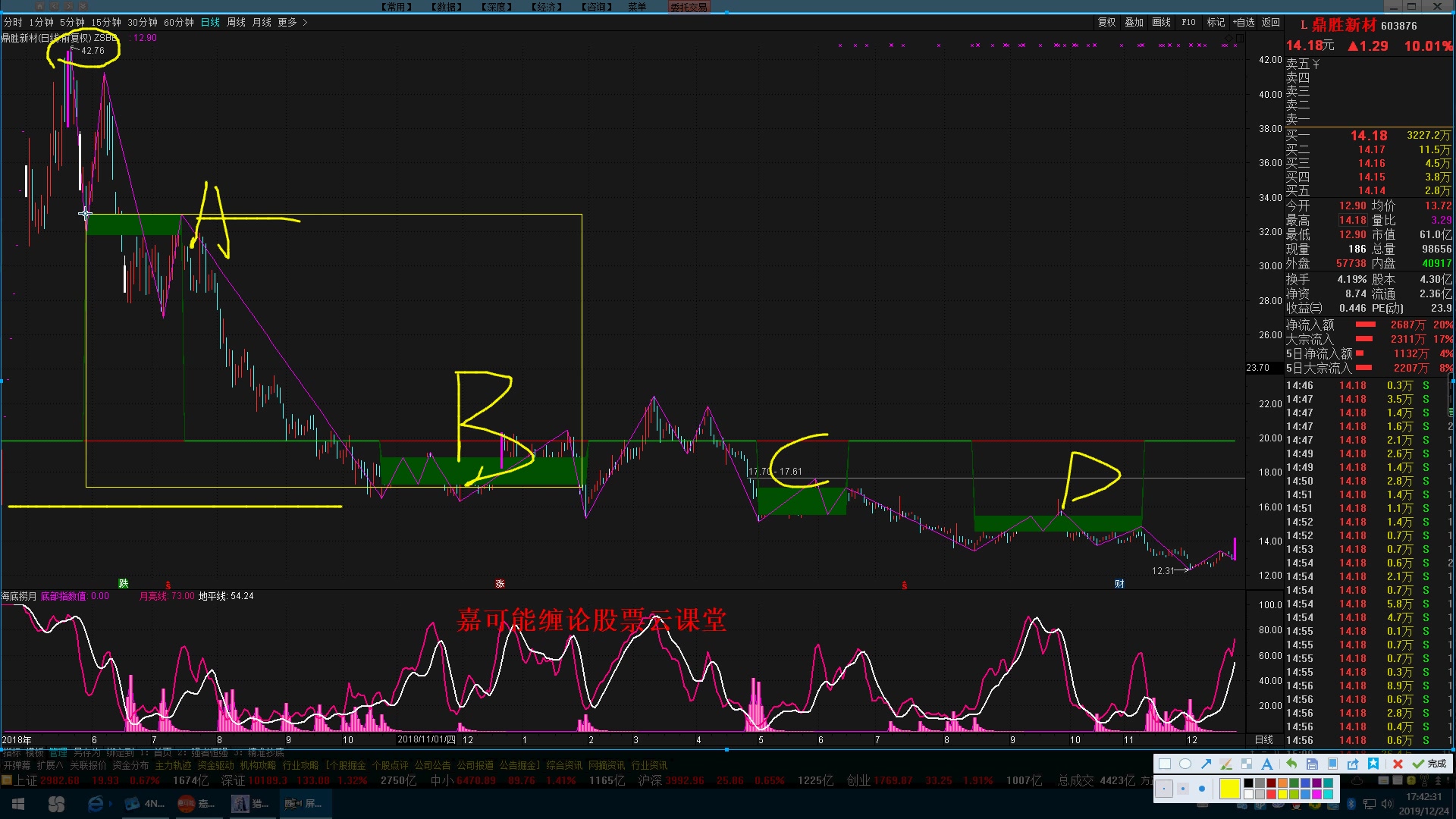 股市缠论:股票鼎胜新材缠中说禅分解 12月24日哔哩哔哩bilibili