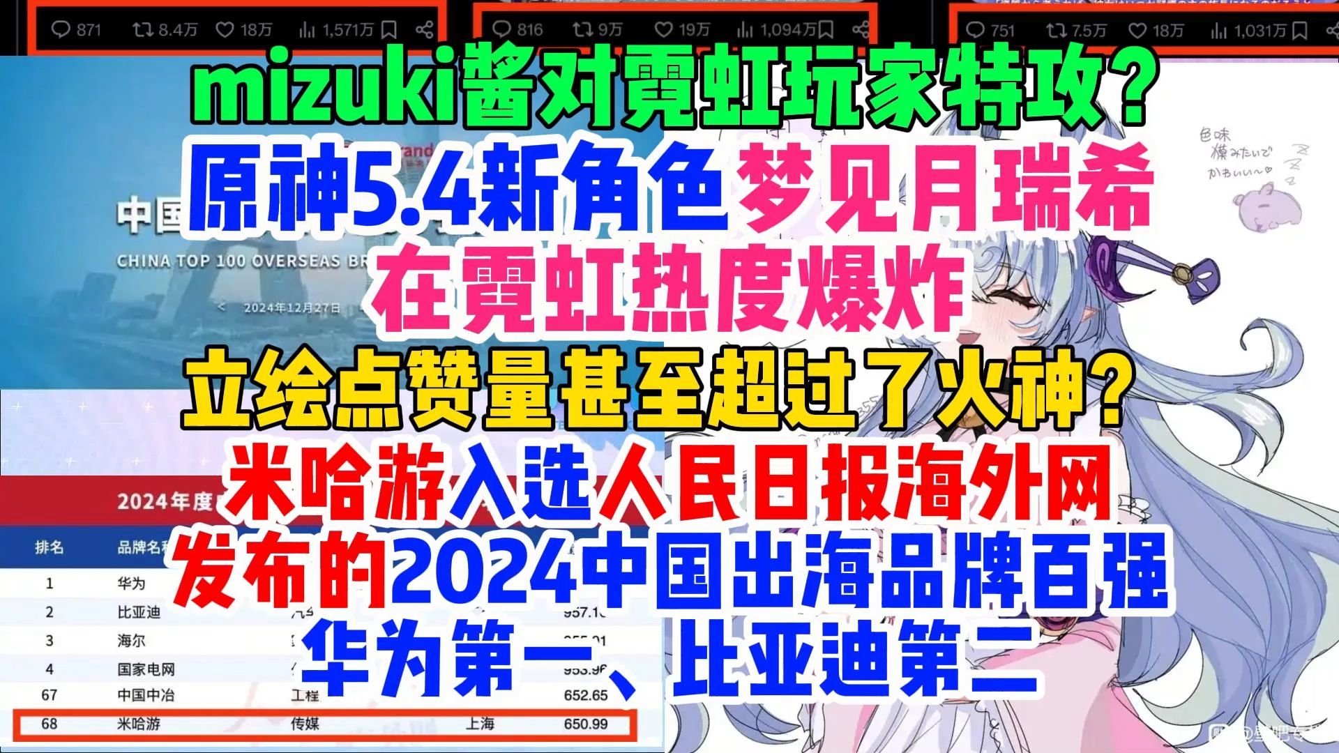 原神5.4新角色梦见月瑞希在霓虹热度爆炸,立绘点赞量甚至超过了火神?米哈游入选人民日报海外网发布的中国出海品牌百强哔哩哔哩bilibili原神游戏资讯