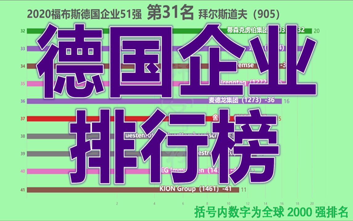 2020福布斯德国企业排行榜!哔哩哔哩bilibili