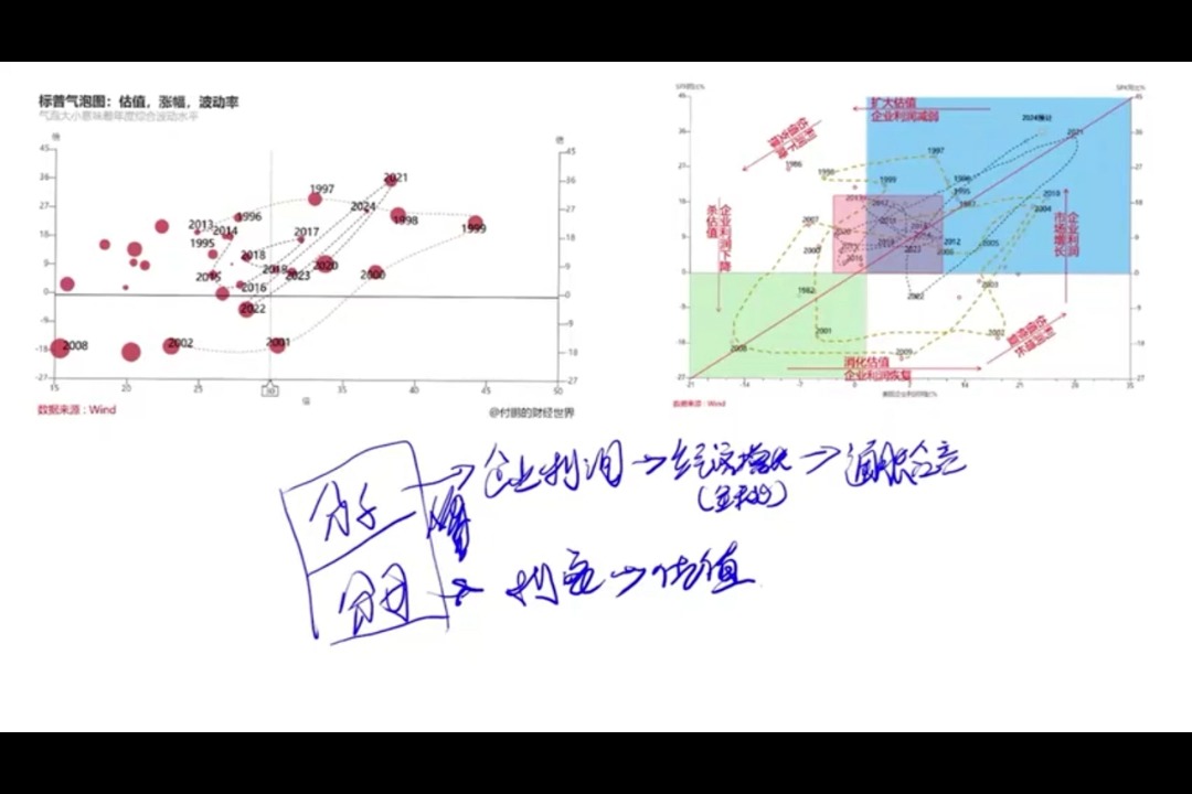 20241104 东北证券首席付鹏:标普气泡图估值 涨幅和波动率哔哩哔哩bilibili