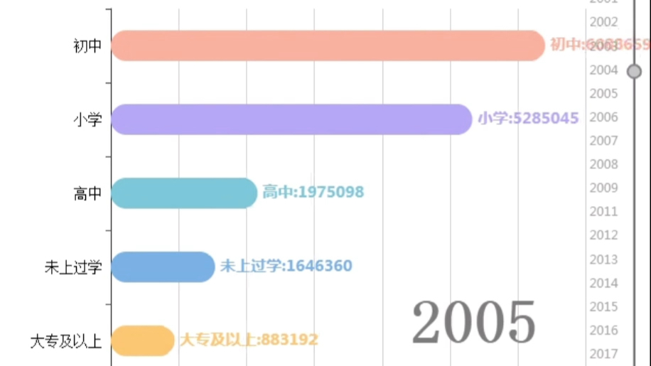 40秒带你看中国1998年到2018年国民受教育程度变化.1998到2001年,小学学历占最大比例.2002以后都是初中学历占最大比例.九年义务教育效果卓越...