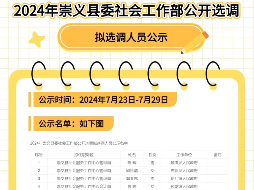 2024年崇义县委社会工作部公开选调拟选调人员公示公示时间:2024年7月23日7月29日哔哩哔哩bilibili