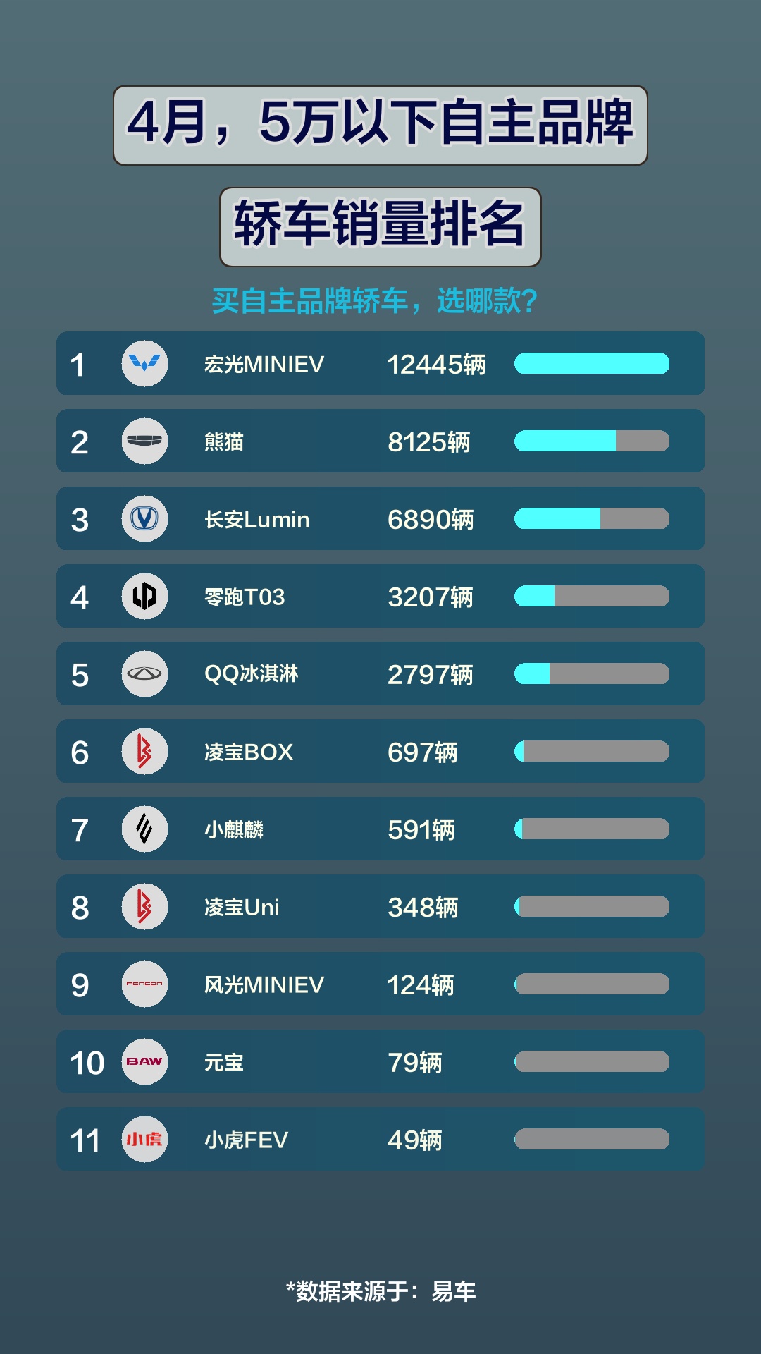 4月,5万以下自主品牌轿车销量排名
