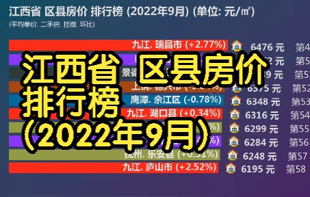 江西省 区县房价 排行榜 (2022年9月), 78个区县房价大排名哔哩哔哩bilibili