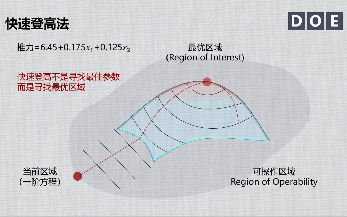 统计学与质量097  DOE实验设计(16)  响应曲面设计之快速登高哔哩哔哩bilibili