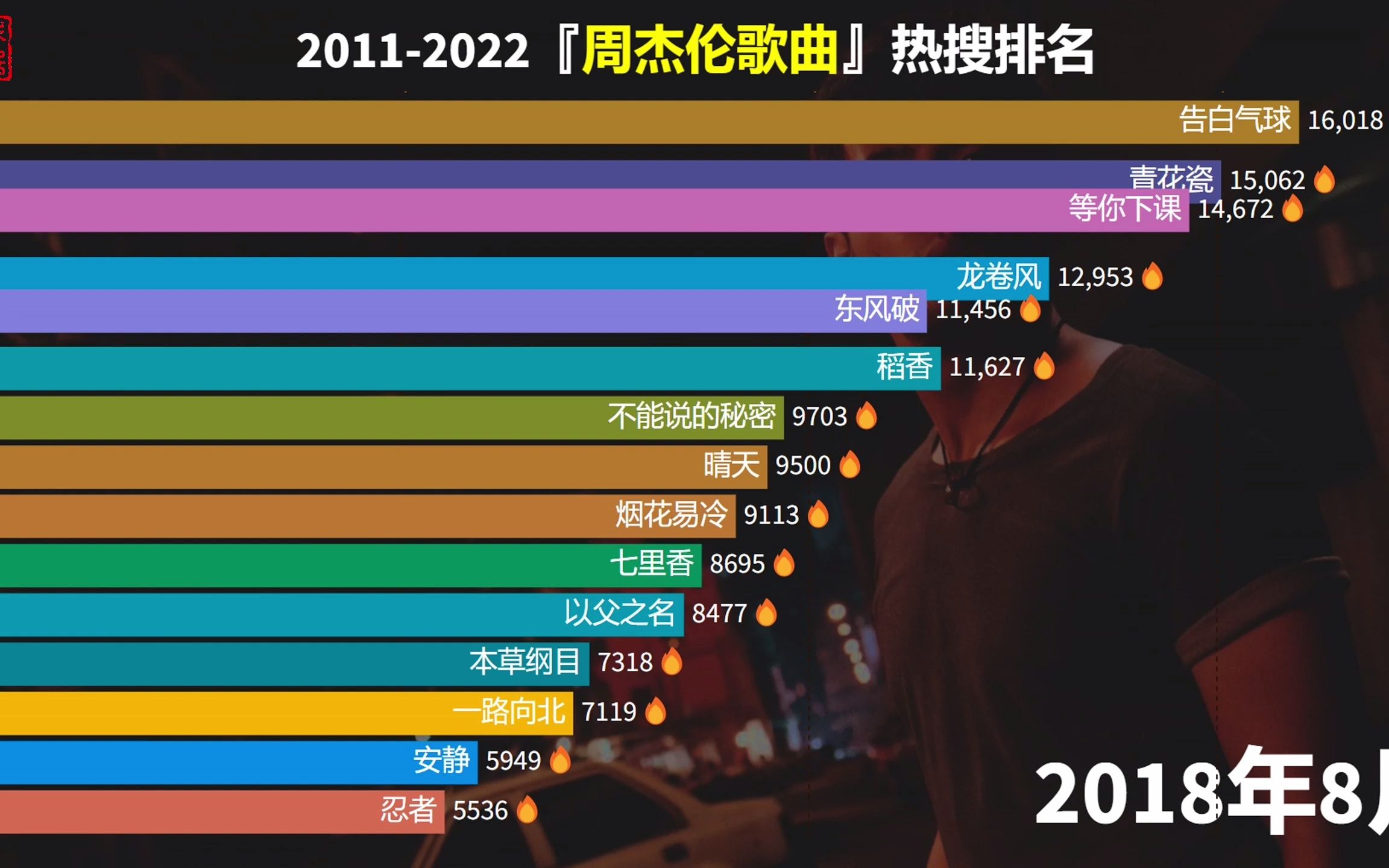 [图]2011-2022周杰伦歌曲热搜排名，哪一首是你心中“最伟大的作品”