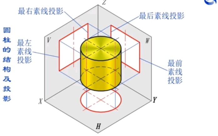 圆柱的结构及投影