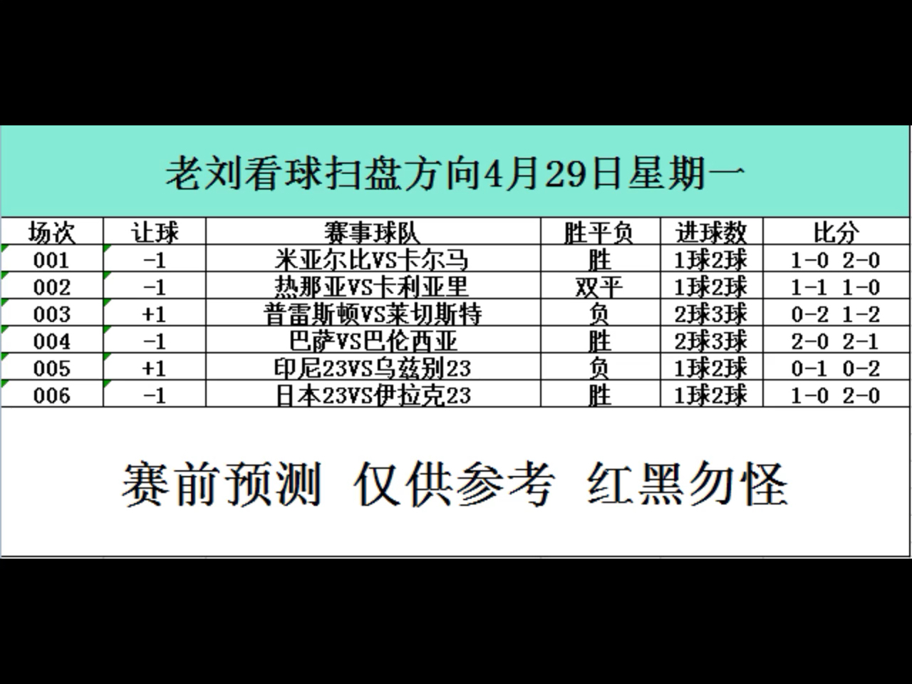 老刘每日推荐足球.篮球.排列三 加微jiege591800 精选二串推送!大神店主推单!每日红单推荐,足球赛事分析!足球推荐,足球预测,比分预测.足球竞彩...