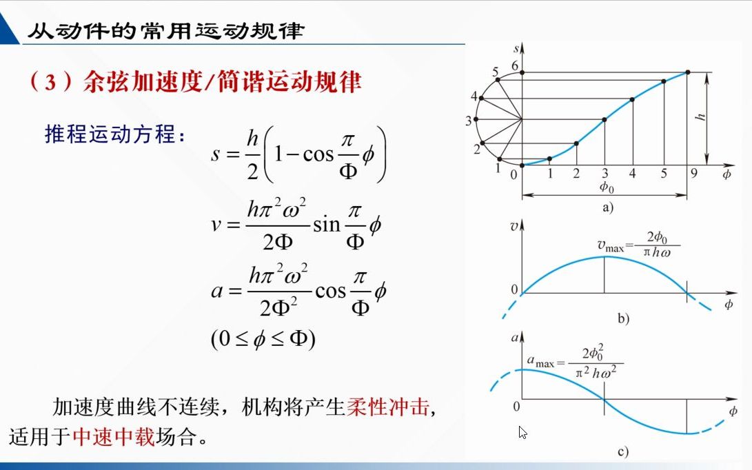 [图]从动件的常用运动规律