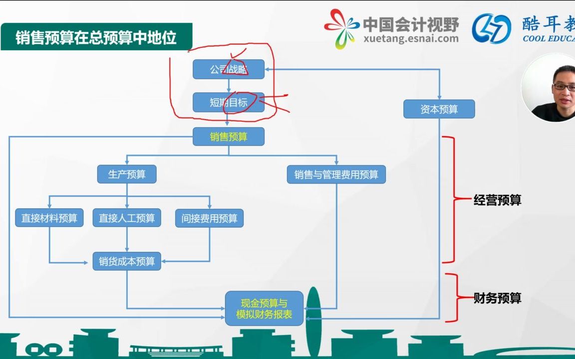 [图]07第7讲销售部门的收入预算与绩效指标设计