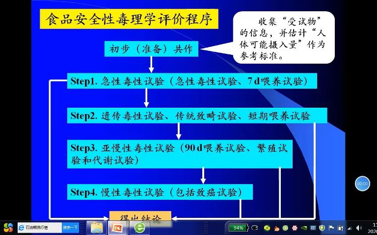 [图]食品安全学-食品安全性评价第二讲