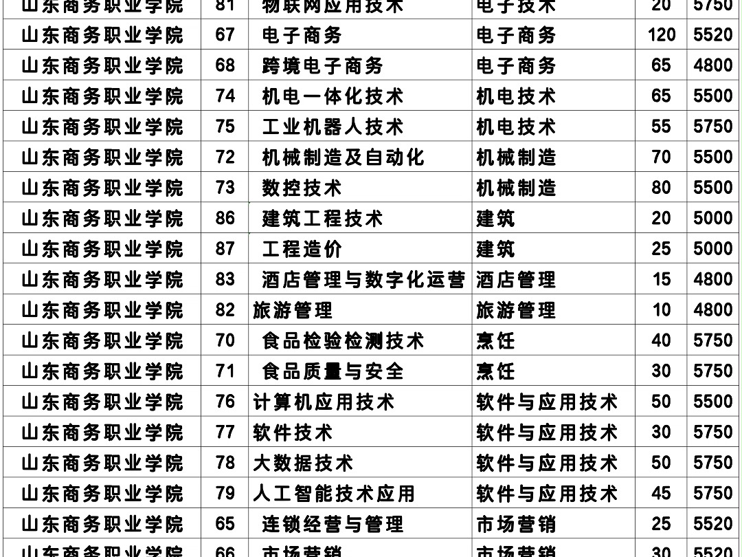 2024年如何报考山东商务职业学院哔哩哔哩bilibili