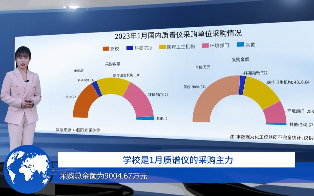 【化工仪器网】超1.7亿!同比增长88.5% 1月质谱仪中标情况盘点出炉 丨仪器聚焦哔哩哔哩bilibili