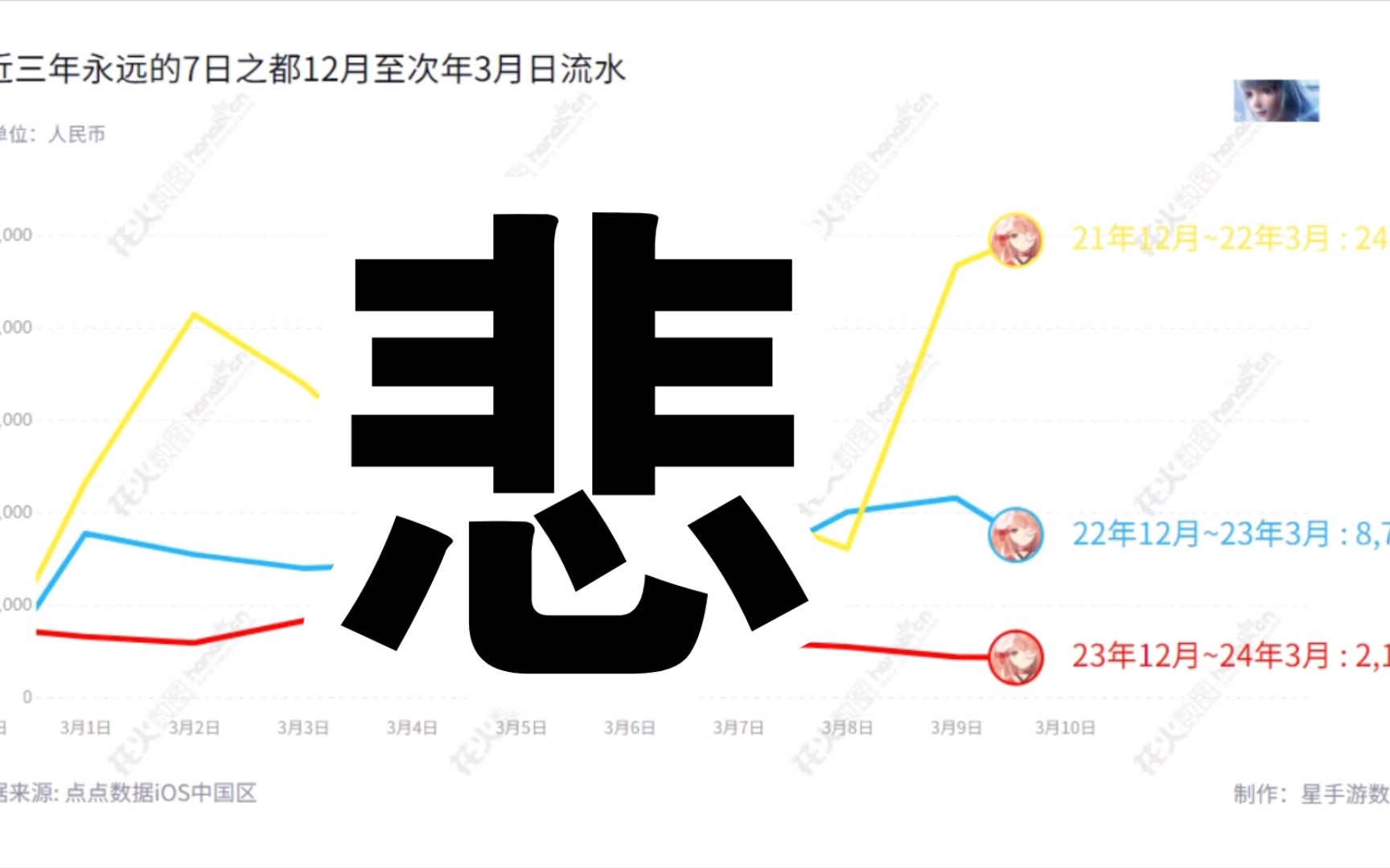 近三年永远的7日之都12月至次年三月流水对比永远的7日之都