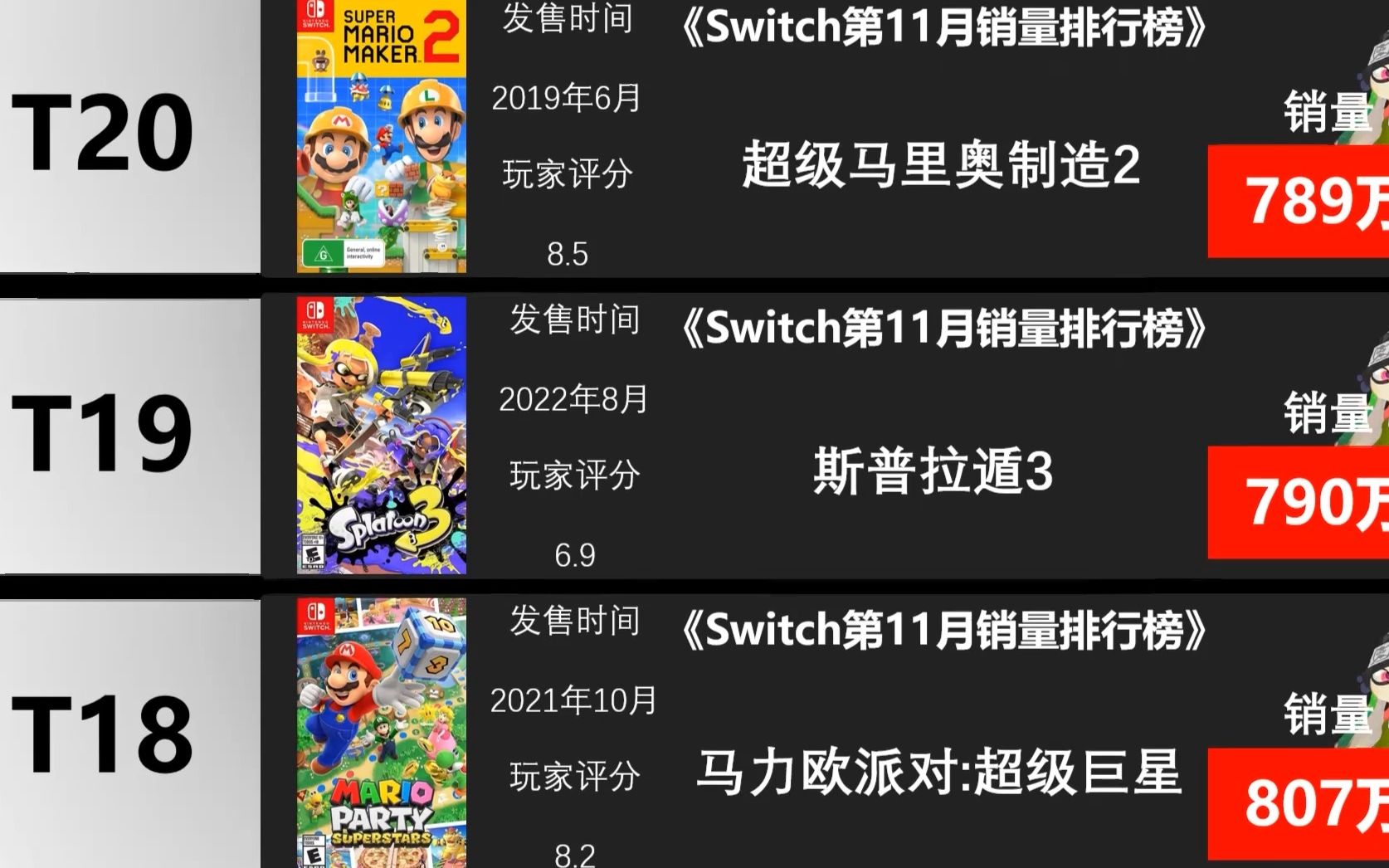 【Switch】:11月游戏销量排行 ——(TOP30) 宝可梦朱紫评分不佳哔哩哔哩bilibili宝可梦剑盾游戏推荐