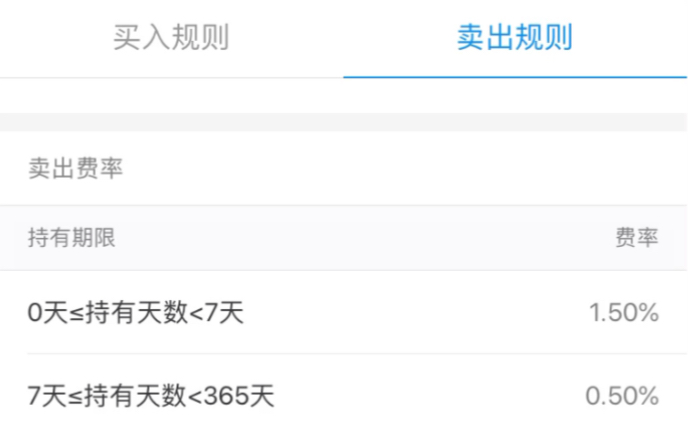 基金卖出手续费为啥7天内高达1.5%,钱到底被谁赚了?哔哩哔哩bilibili