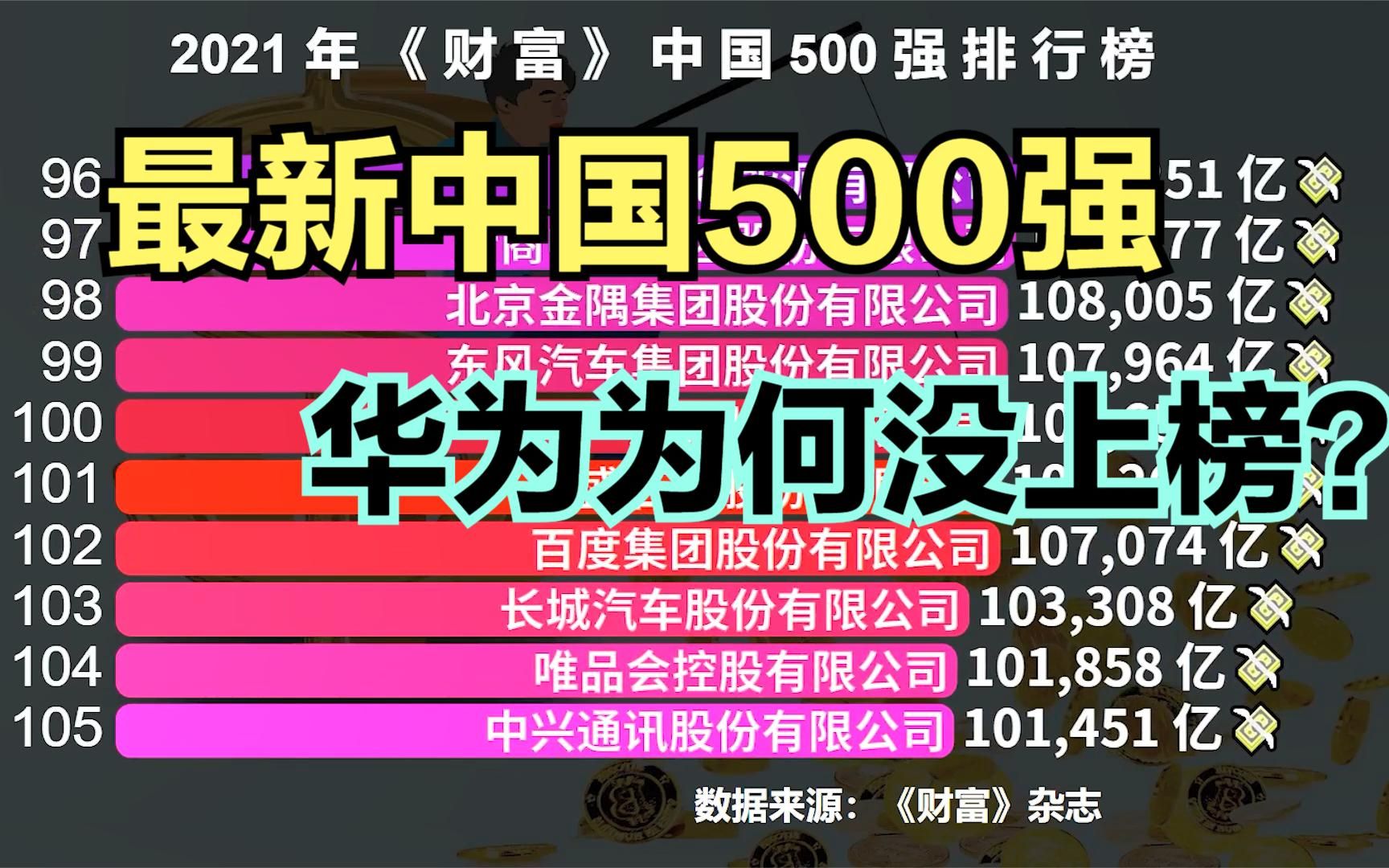 2021《财富》中国500强出炉!阿里巴巴连前10都进不了,工商银行只能排第7,看看第一名是谁?哔哩哔哩bilibili