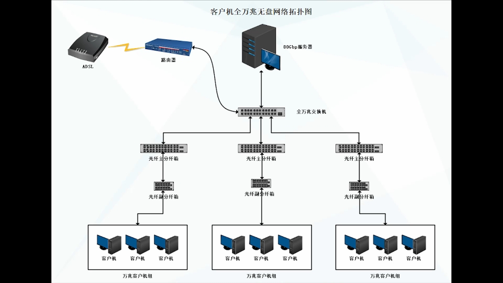 网咖全万兆桌面案例(一)哔哩哔哩bilibili