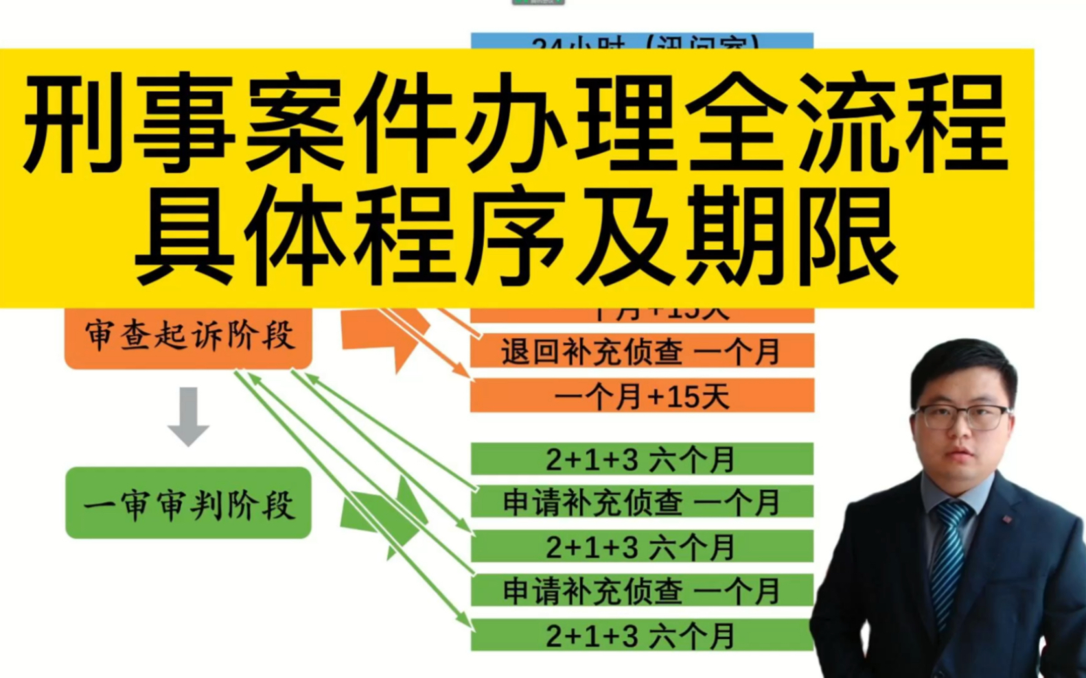 刑事案件办理全流程批捕期限最长多久?退回补充侦查的期限,何时签认罪认罚具结书?案件什么时候起诉?法院多久下判决?补充侦查两次为限!哔哩哔...